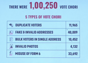 Data presented by Rahul Gandhi showing rigged votes in Mahadevapura.